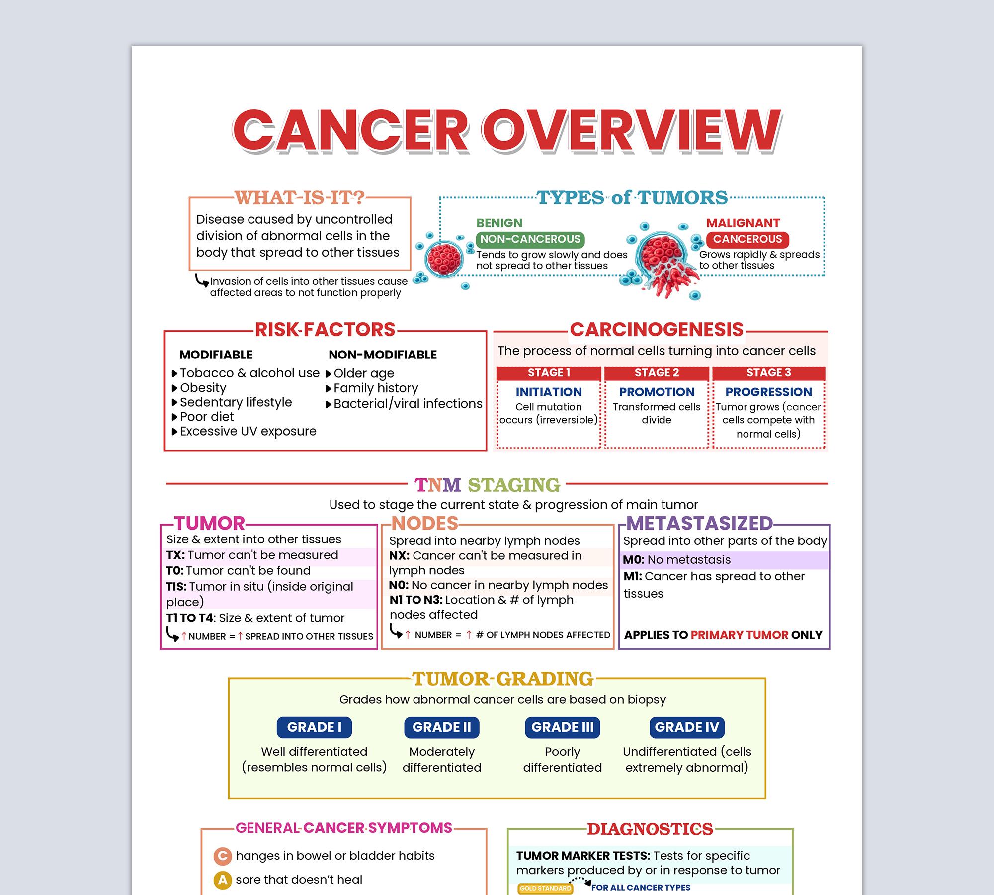 Cancer Overview Nursing Study Guide | Oncology Infographic, TNM Staging ...