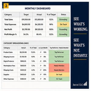May include: A monthly dashboard business report featuring two tables. The top table displays sales, expenses, and profit metrics. The bottom table shows a category breakdown for May. Text on the right reads: SEE WHAT'S WORKING. SEE WHAT'S NOT. INSTANTLY.