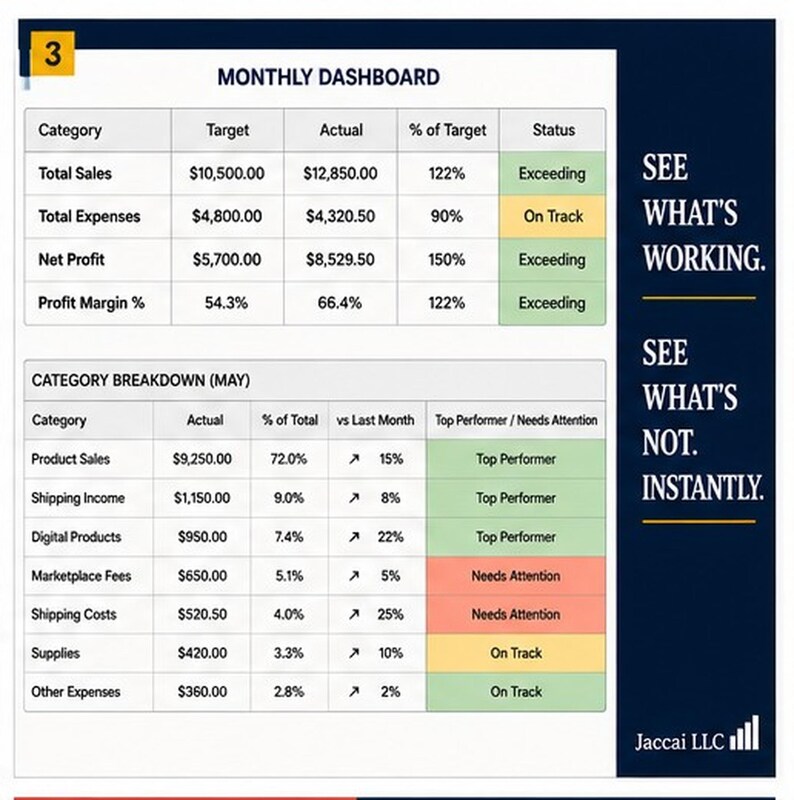 May include: A monthly dashboard business report featuring two tables. The top table displays sales, expenses, and profit metrics. The bottom table shows a category breakdown for May. Text on the right reads: SEE WHAT'S WORKING. SEE WHAT'S NOT. INSTANTLY.