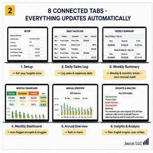 May include: A digital spreadsheet interface featuring 8 connected tabs for business management. The display shows sections for Setup, Daily Sales Log, Weekly Summary, Monthly Dashboard, Annual Overview, and Insights & Analysis with automated charts.