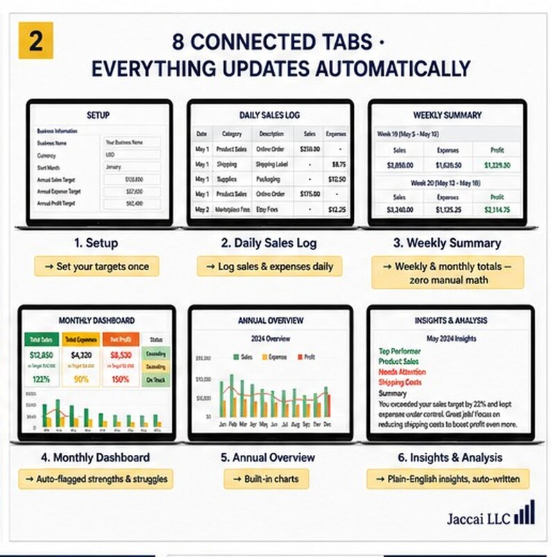 May include: A digital spreadsheet interface featuring 8 connected tabs for business management. The display shows sections for Setup, Daily Sales Log, Weekly Summary, Monthly Dashboard, Annual Overview, and Insights & Analysis with automated charts.