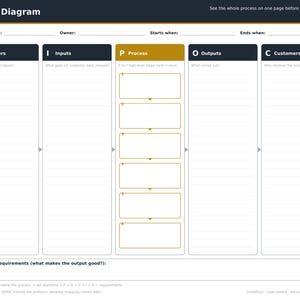 May include: A SIPOC diagram template featuring five vertical columns labeled Suppliers, Inputs, Process, Outputs, and Customers. The layout includes blank lines for data entry, a central process flow section with six numbered boxes, and a bottom field for customer requirements.