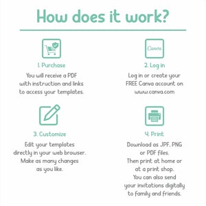 May include: An infographic titled "How does it work?" with four steps: Purchase, Log in, Customize, and Print. Each step includes a brief description and a corresponding icon in a teal color. The Canva logo is visible.