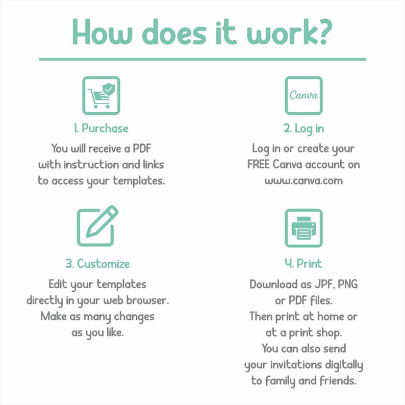 May include: An infographic titled "How does it work?" with four steps: Purchase, Log in, Customize, and Print. Each step includes a brief description and a corresponding icon in a teal color. The Canva logo is visible.