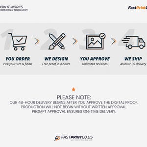 May include: Infographic illustrating the order process: You order, we design, you approve, and we ship. Text includes "Pick your size & finish," "Free proof in 4 hours," "Unlimited revisions," and "48-hour US delivery." The FastPrintCo logo is at the top.