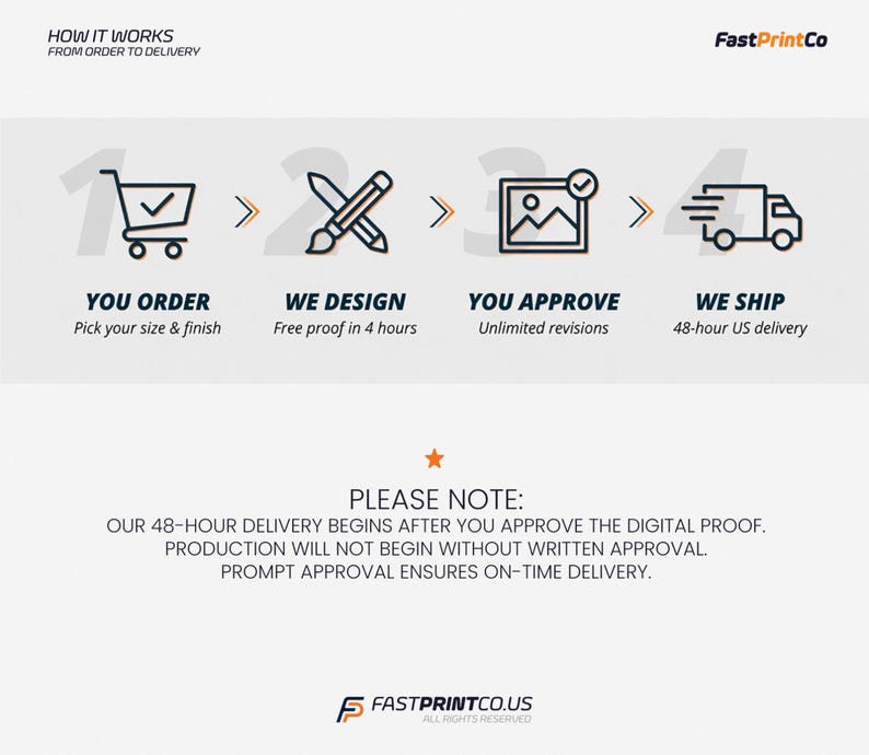 May include: Infographic illustrating the order process: You order, we design, you approve, and we ship. Text includes "Pick your size & finish," "Free proof in 4 hours," "Unlimited revisions," and "48-hour US delivery." The FastPrintCo logo is at the top.
