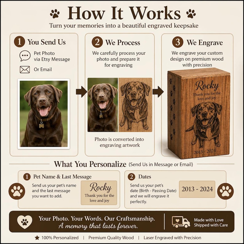 Puede incluir: Una infograf&iacute;a titulada How It Works que detalla un servicio de memorial para mascotas. Muestra un proceso de tres pasos: env&iacute;o de foto, procesamiento digital y grabado l&aacute;ser de la imagen en una urna de madera rectangular.