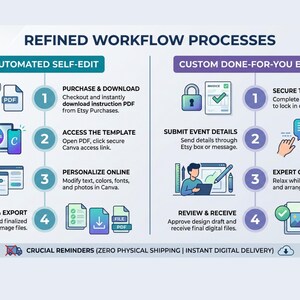 May include: An infographic titled REFINED WORKFLOW PROCESSES comparing two service paths. The left side, AUTOMATED SELF-EDIT, outlines four steps: purchase and download, access the template, personalize online, and save and export. The right side, CUSTOM DONE-FOR-YOU EDITING, details four steps: secure the listing, submit event details, expert customization, and review and receive. The bottom includes a note: CRUCIAL REMINDERS (ZERO PHYSICAL SHIPPING | INSTANT DIGITAL DELIVERY).