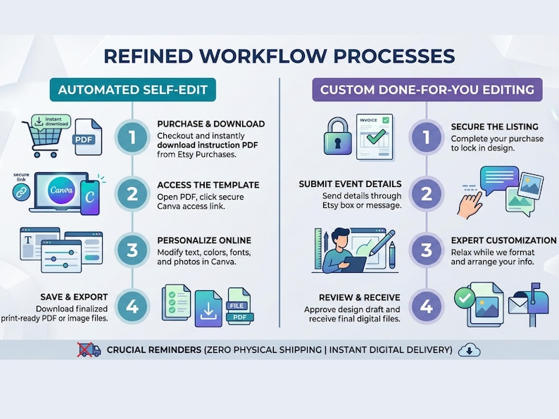 May include: An infographic titled REFINED WORKFLOW PROCESSES comparing two service paths. The left side, AUTOMATED SELF-EDIT, outlines four steps: purchase and download, access the template, personalize online, and save and export. The right side, CUSTOM DONE-FOR-YOU EDITING, details four steps: secure the listing, submit event details, expert customization, and review and receive. The bottom includes a note: CRUCIAL REMINDERS (ZERO PHYSICAL SHIPPING | INSTANT DIGITAL DELIVERY).