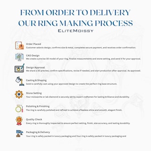 May include: Infographic detailing the ring-making process, from order placement to delivery. Steps include CAD design, design approval, casting, stone setting, polishing, quality check, and packaging. Text includes "ELITEMOISSY" and "FROM ORDER TO DELIVERY".