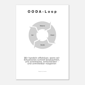 Könnte beinhalten: Ein weißes Poster mit dem Text "OODA-Loop" oben. Ein graues Kreisdiagramm veranschaulicht den OODA-Loop mit den Wörtern "Observe", "Orient", "Decide" und "Act". Unter dem Diagramm befindet sich deutscher Text.