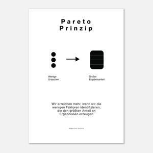 Könnte beinhalten: Ein weißes Poster mit schwarzem Text und Grafiken. Der Titel "Pareto Prinzip" steht oben. Darunter befinden sich drei schwarze Kreise, ein Pfeil und ein gestapeltes Rechteck. Der Text darunter lautet: "Wir erreichen mehr, wenn wir die wenigen Faktoren identifizieren, die den größten Anteil an Ergebnissen erzeugen."