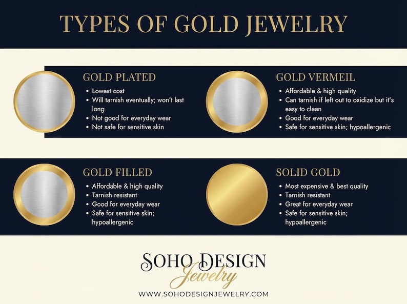 Pode incluir: Gr&aacute;fico informativo detalhando os tipos de joias de ouro: banhado a ouro, vermeil, preenchido a ouro e ouro maci&ccedil;o. Cada se&ccedil;&atilde;o inclui caracter&iacute;sticas importantes como custo, resist&ecirc;ncia &agrave; oxida&ccedil;&atilde;o e adequa&ccedil;&atilde;o para peles sens&iacute;veis. O logotipo e o site da Soho Design Jewelry est&atilde;o na parte inferior.