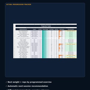 May include: A digital spreadsheet titled Progression Tracker with columns for programmed exercise, category, rep high, sessions logged, best weight, best reps, total volume, and recommendation. The table includes rows of various strength training exercises.