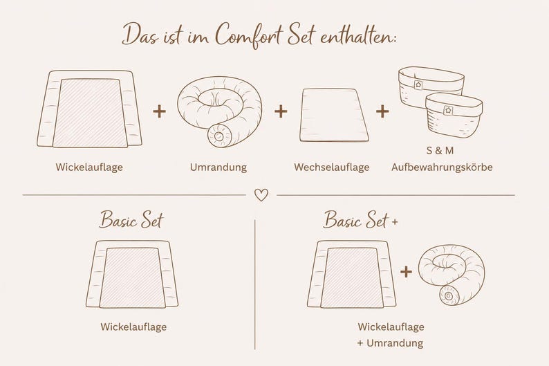 May include: A diagram showing set contents with brown line drawings. The Comfort Set includes a changing mat, a rolled border, a replacement cover, and two storage baskets labeled S & M. The Basic Set shows a changing mat, and Basic Set + shows a changing mat and a rolled border.