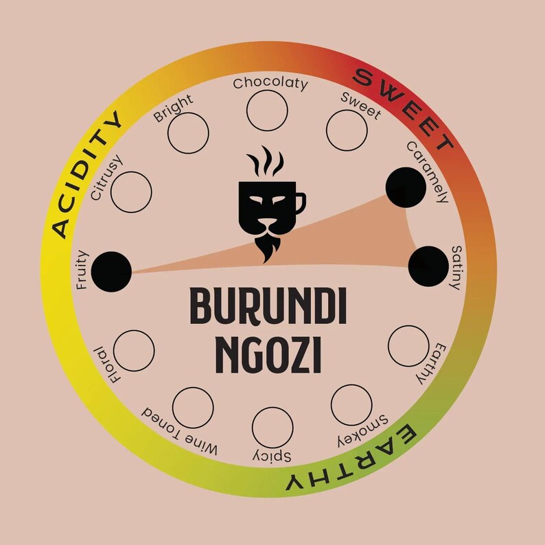 May include: A coffee flavor wheel with the text "BURUNDI NGOZI" in black. The wheel is divided into sections labeled "ACIDITY", "SWEET", and "EARTHY", with descriptors like "Fruity", "Caramely", and "Smokey". A black coffee cup logo is in the center.