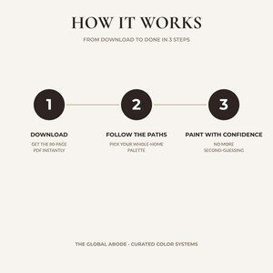 May include: A three-step instructional graphic titled HOW IT WORKS FROM DOWNLOAD TO DONE IN 3 STEPS. It features numbered circles 1, 2, and 3 with text: DOWNLOAD GET THE 80-PAGE PDF INSTANTLY, FOLLOW THE PATHS PICK YOUR WHOLE-HOME PALETTE, and PAINT WITH CONFIDENCE NO MORE SECOND-GUESSING. THE GLOBAL ABODE CURATED COLOR SYSTEMS is at the bottom.