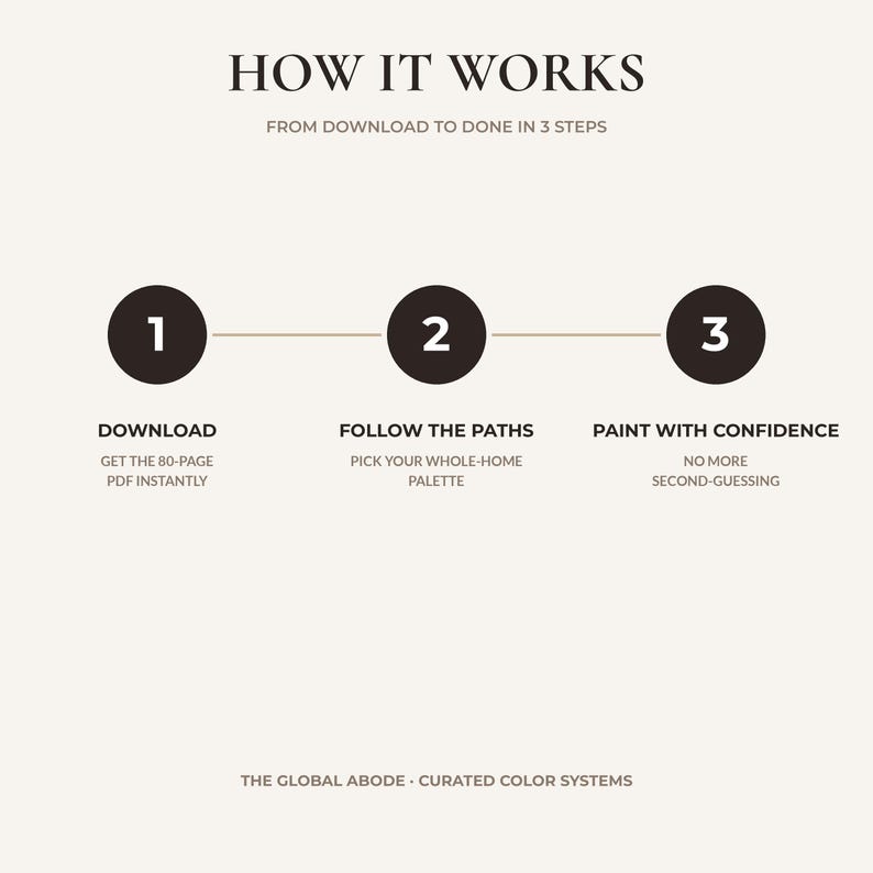 May include: A three-step instructional graphic titled HOW IT WORKS FROM DOWNLOAD TO DONE IN 3 STEPS. It features numbered circles 1, 2, and 3 with text: DOWNLOAD GET THE 80-PAGE PDF INSTANTLY, FOLLOW THE PATHS PICK YOUR WHOLE-HOME PALETTE, and PAINT WITH CONFIDENCE NO MORE SECOND-GUESSING. THE GLOBAL ABODE CURATED COLOR SYSTEMS is at the bottom.