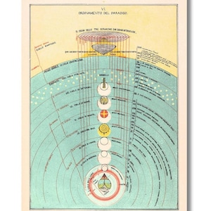 May include: A vintage print showing a diagram of the Paradiso, with Italian text. The artwork features concentric circles and celestial bodies in shades of blue, yellow, and red. The print includes the text "ORDINAMENTO DEL PARADISO."
