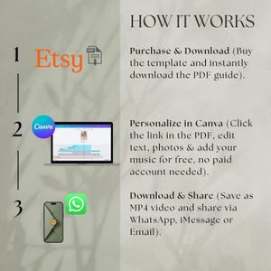 May include: An instructional graphic titled HOW IT WORKS detailing three steps: 1. Purchase and download a PDF guide from Etsy. 2. Personalize the template in Canva by editing text, photos, and music. 3. Download as an MP4 video to share via WhatsApp.