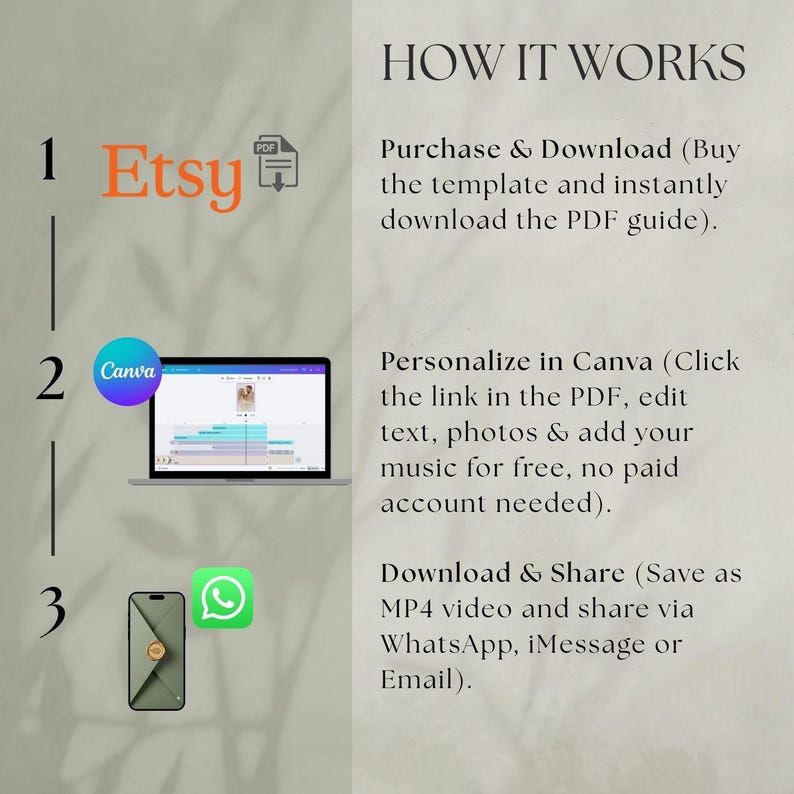 May include: An instructional graphic titled HOW IT WORKS detailing three steps: 1. Purchase and download a PDF guide from Etsy. 2. Personalize the template in Canva by editing text, photos, and music. 3. Download as an MP4 video to share via WhatsApp.