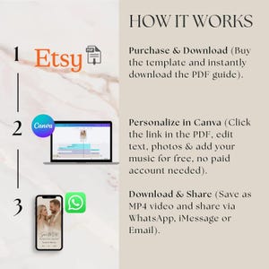 K&ouml;nnte beinhalten: Eine Anleitungsgrafik mit dem Titel HOW IT WORKS, die einen dreistufigen Prozess beschreibt. Schritt 1: PDF-Anleitung bei Etsy kaufen und herunterladen. Schritt 2: Vorlage in Canva personalisieren. Schritt 3: Als MP4-Video herunterladen und per WhatsApp, iMessage oder E-Mail teilen.