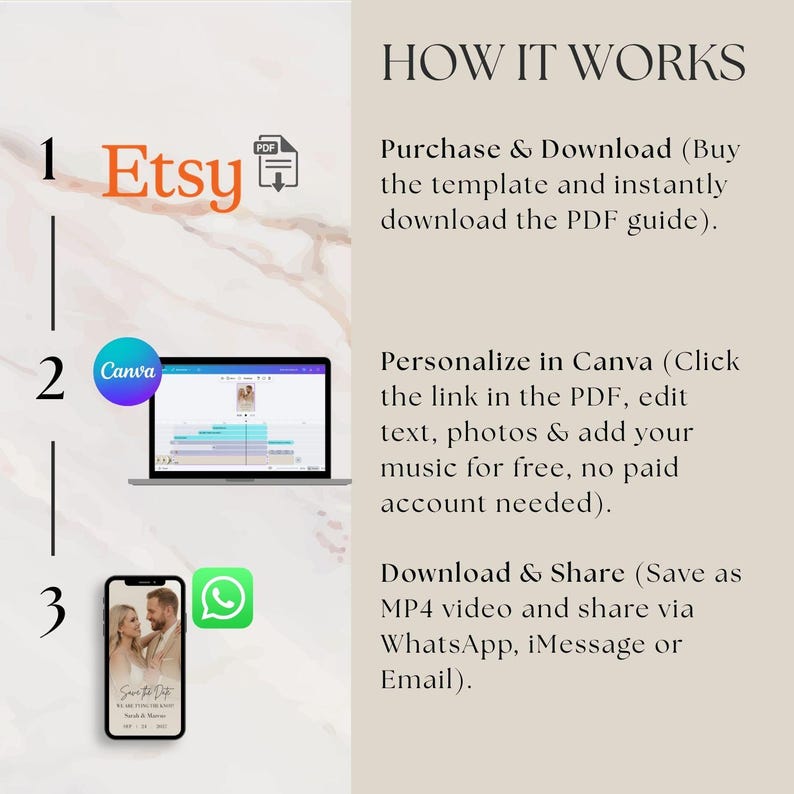 K&ouml;nnte beinhalten: Eine Anleitungsgrafik mit dem Titel HOW IT WORKS, die einen dreistufigen Prozess beschreibt. Schritt 1: PDF-Anleitung bei Etsy kaufen und herunterladen. Schritt 2: Vorlage in Canva personalisieren. Schritt 3: Als MP4-Video herunterladen und per WhatsApp, iMessage oder E-Mail teilen.