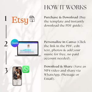 Puede incluir: Un gr&aacute;fico instructivo titulado HOW IT WORKS con tres pasos. Paso 1: logotipo de Etsy e icono PDF. Paso 2: logotipo de Canva y pantalla de port&aacute;til con interfaz de edici&oacute;n. Paso 3: pantalla de smartphone con una invitaci&oacute;n e icono de WhatsApp.