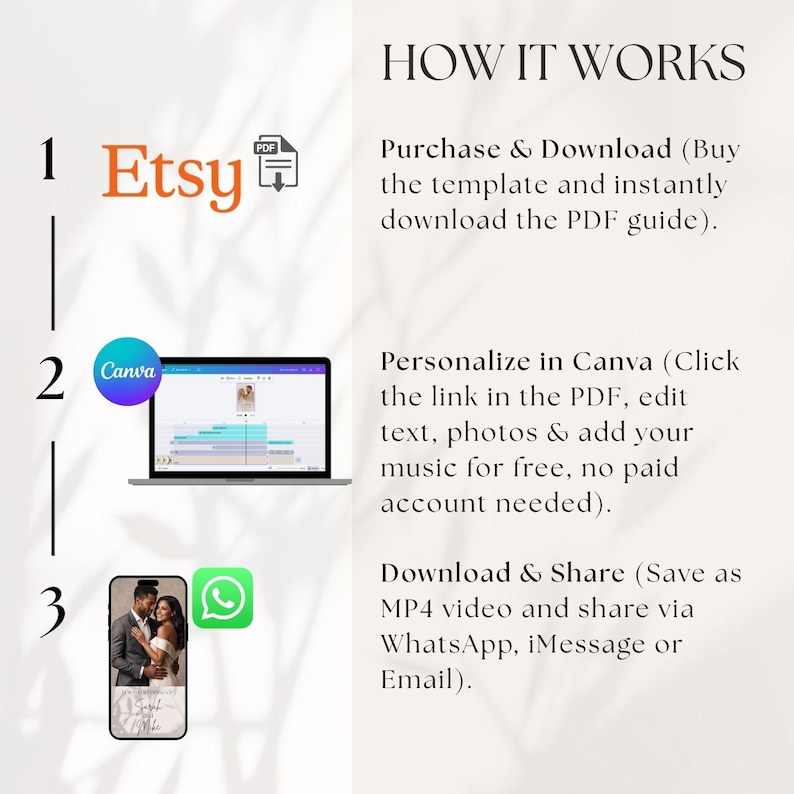 Puede incluir: Un gr&aacute;fico instructivo titulado HOW IT WORKS con tres pasos. Paso 1: logotipo de Etsy e icono PDF. Paso 2: logotipo de Canva y pantalla de port&aacute;til con interfaz de edici&oacute;n. Paso 3: pantalla de smartphone con una invitaci&oacute;n e icono de WhatsApp.