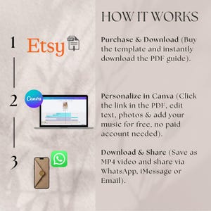 Puede incluir: Un gr&aacute;fico instructivo titulado HOW IT WORKS que detalla tres pasos: 1. Comprar y descargar una gu&iacute;a PDF de Etsy. 2. Personalizar la plantilla en Canva. 3. Descargar el archivo final como video MP4 y compartir por WhatsApp, iMessage o correo.