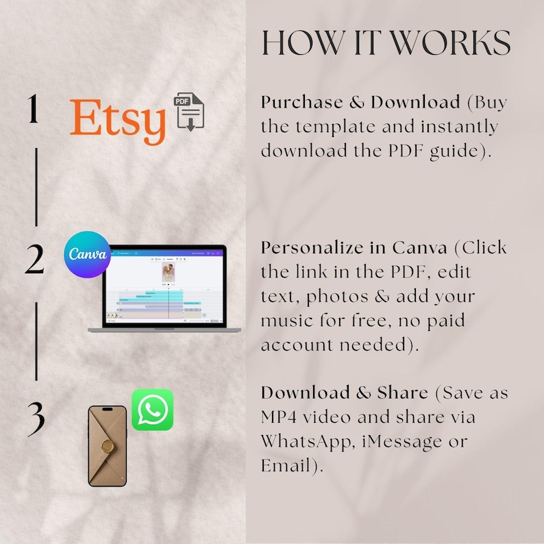 Puede incluir: Un gr&aacute;fico instructivo titulado HOW IT WORKS que detalla tres pasos: 1. Comprar y descargar una gu&iacute;a PDF de Etsy. 2. Personalizar la plantilla en Canva. 3. Descargar el archivo final como video MP4 y compartir por WhatsApp, iMessage o correo.