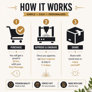 May include: An infographic titled HOW IT WORKS with three steps: 1. PURCHASE with a shopping cart icon, 2. APPROVE & ENGRAVE with a laser machine icon, and 3. SHARE with a box icon. Text details the process, including proofing and shipping timelines.