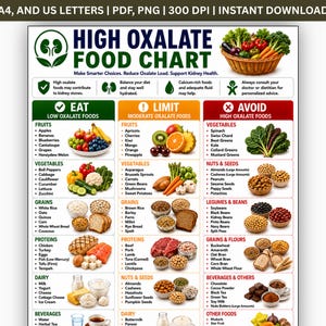 May include: A high oxalate food chart infographic featuring three color-coded columns labeled Eat, Limit, and Avoid. The chart includes lists of fruits, vegetables, grains, proteins, dairy, and beverages with icons and images of food items.
