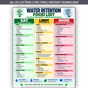 Könnte beinhalten: Eine Water Retention Food List Übersicht, unterteilt in drei farbcodierte Spalten: Grün für Eat, Gelb für Limit und Rot für Avoid. Das Dokument enthält detaillierte Listen von Lebensmitteln, Ernährungskategorien und Tipps in englischer Sprache.