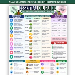 Puede incluir: Una tabla informativa titulada Essential Oil Guide que presenta secciones sobre usos comunes, beneficios, aceites populares, tasas de dilución, consejos de seguridad, métodos de aplicación, aceites portadores, ideas de mezclas y consejos de almacenamiento.