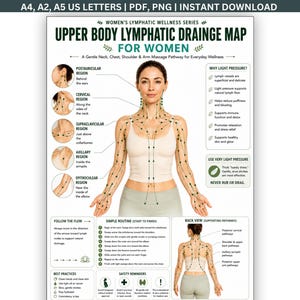 May include: An educational poster titled Upper Body Lymphatic Drainage Map for Women, featuring diagrams of the human body with green lines and nodes indicating drainage pathways, text instructions, and a list of benefits for light pressure.