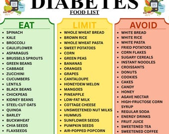 Diabetes Food List Printable, Diabetic Food Chart, Eat Limit Avoid, Low Glycemic Index Foods, Low Carb Foods, Type 2 Diabetes Grocery List