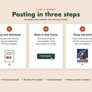 May include: An instructional graphic titled Posting in three steps, detailing a process with three numbered white boxes. Step 01: Buy and download a PDF. Step 02: Open in free Canva. Step 03: Swap and post. Includes icons for a PDF, a Use template button, and a dog photo.