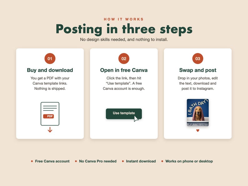 May include: An instructional graphic titled Posting in three steps, detailing a process with three numbered white boxes. Step 01: Buy and download a PDF. Step 02: Open in free Canva. Step 03: Swap and post. Includes icons for a PDF, a Use template button, and a dog photo.