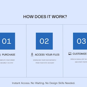 May include: A light blue graphic with the text "HOW DOES IT WORK?" and three numbered steps. Each step is in a blue square with white text and icons, detailing the process: Purchase, Access Files, and Customize & Use.