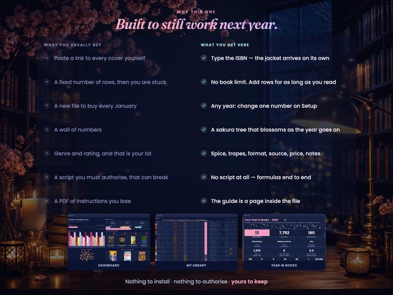 May include: A digital comparison chart titled Built to still work next year, contrasting standard book tracking methods with a specialized system. It lists features like ISBN entry, no book limits, and a dynamic sakura tree visual tracker.