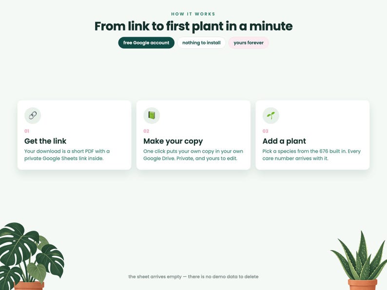 May include: An instructional graphic titled How it works: From link to first plant in a minute. It outlines three steps: Get the link, Make your copy, and Add a plant. Features include badges for free Google account, nothing to install, and yours forever.