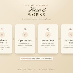 How it works preview for editable yoga Instagram Canva templates. Beige step-by-step instruction graphic showing the digital download process: purchase and download from Etsy, open the template link in Canva, customize text photos and colors, then download and post on Instagram. Designed for yoga teachers, studios, and wellness brands.
