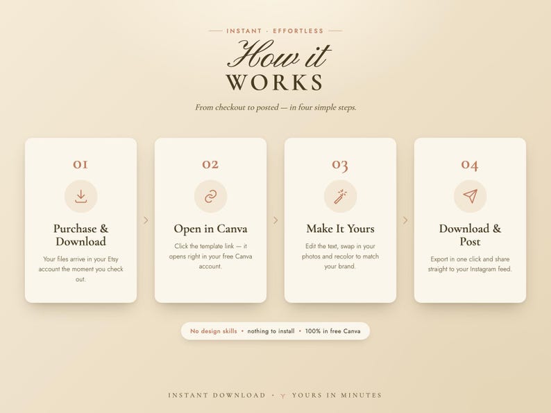 How it works preview for editable yoga Instagram Canva templates. Beige step-by-step instruction graphic showing the digital download process: purchase and download from Etsy, open the template link in Canva, customize text photos and colors, then download and post on Instagram. Designed for yoga teachers, studios, and wellness brands.
