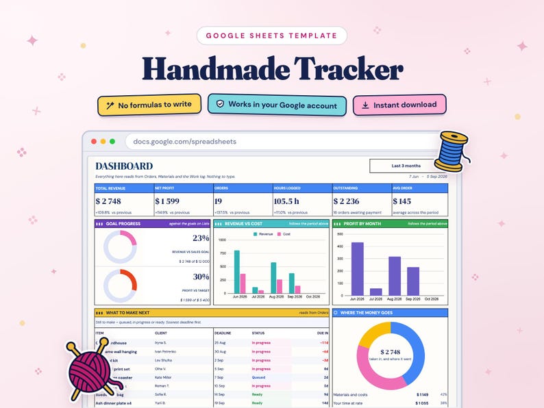 K&ouml;nnte beinhalten: Eine Google Sheets-Vorlage mit dem Titel Handmade Tracker, die ein Dashboard mit Finanzkennzahlen, Zielfortschrittsdiagrammen, Umsatz-Kosten-Balkendiagrammen, monatlichen Gewinnen und einer Aufgabenliste sowie Garn- und Spulensymbolen zeigt.