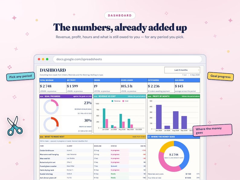 K&ouml;nnte beinhalten: Eine digitale Dashboard-Oberfl&auml;che mit Gesch&auml;ftskennzahlen wie Gesamtumsatz, Nettogewinn, erfassten Stunden und ausstehenden Zahlungen. Das Layout enth&auml;lt Balkendiagramme, Ringdiagramme und eine Aufgabenliste mit Spalten f&uuml;r Kunden, Fristen und Status.