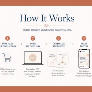 May include: Infographic titled "How It Works" with steps for purchasing, opening a Canva link, customizing designs, and posting. Includes a shopping cart, laptop, design examples, and a phone with an Instagram post. The background is a warm, earthy tone.