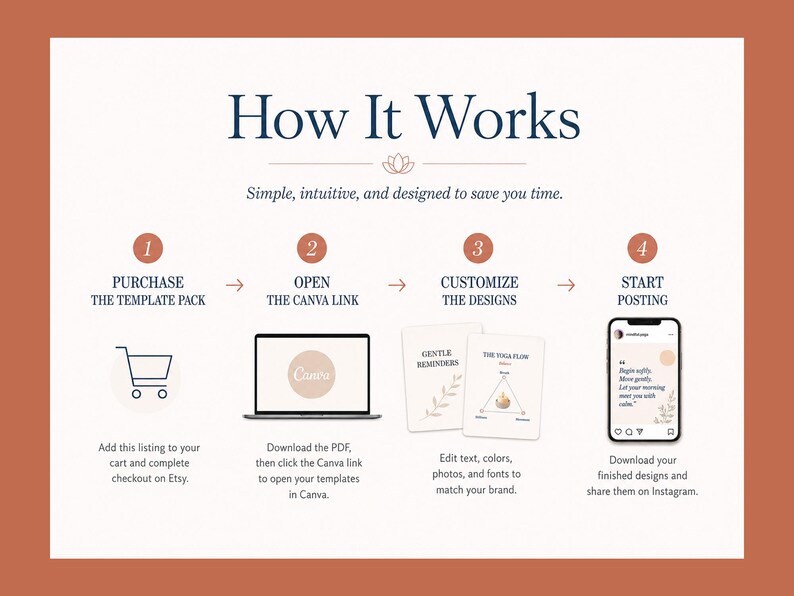 May include: Infographic titled "How It Works" with steps for purchasing, opening a Canva link, customizing designs, and posting. Includes a shopping cart, laptop, design examples, and a phone with an Instagram post. The background is a warm, earthy tone.