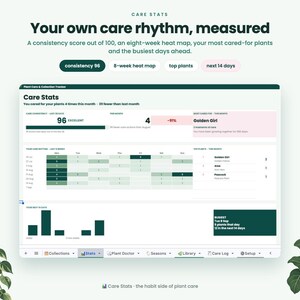 May include: A digital plant care dashboard titled Care Stats displaying a consistency score of 96, an eight-week heat map, and a list of top plants. The interface includes sections for care consistency, monthly actions, and a schedule for the next 14 days.