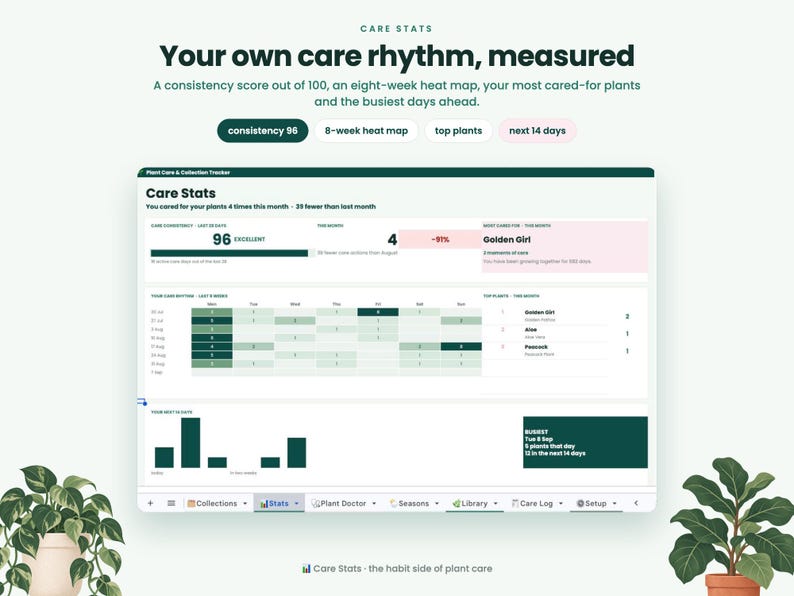 May include: A digital plant care dashboard titled Care Stats displaying a consistency score of 96, an eight-week heat map, and a list of top plants. The interface includes sections for care consistency, monthly actions, and a schedule for the next 14 days.